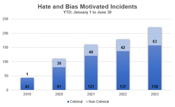 Bar graph illustrating year-to-date hate and bias-motivated incidents
