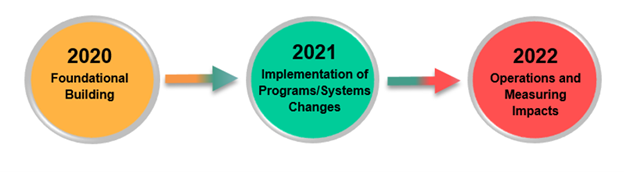 Graphic displaying the progression of the EDI Action Plan from 2020 to 2022