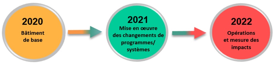 Graphique montrant la progression du plan d'action de l'ÉDI de 2020 à 2022