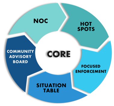 Circle chart depicting the elements of the CORE strategy including: NOC, Hot Spots, Focused Enforcement, Situation Table, Community Advisory Board