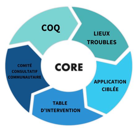 Diagramme de la stratégie CORE présentant cinq composantes interreliées : COQ, Lieux troubles, Application ciblée, Table d’intervention et Comité consultatif communautaire.